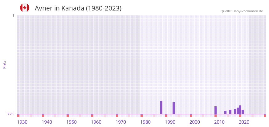 Avner in der Vornamen-Hitliste von Kanada (1980-2023)