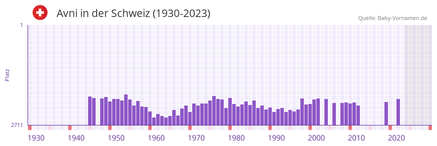 Avni in der Vornamen-Hitliste von der Schweiz (1930-2023)