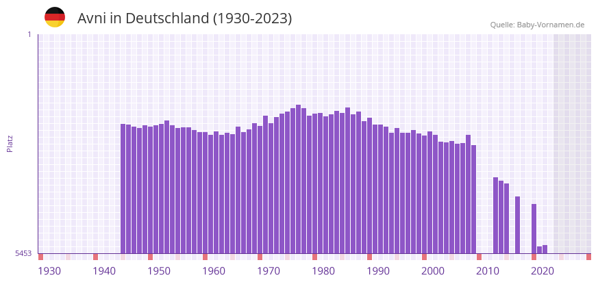 Avni in der Vornamen-Hitliste von Deutschland (1930-2023)