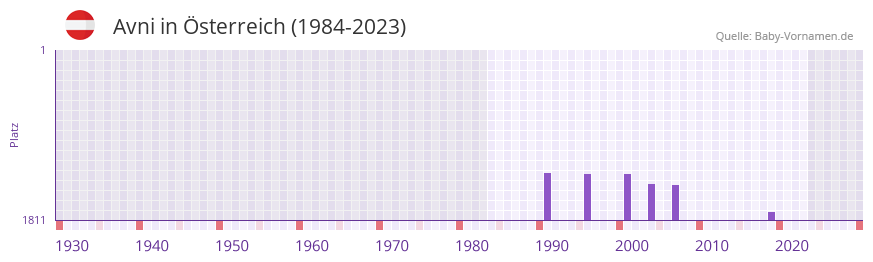 Avni in der Vornamen-Hitliste von sterreich (1984-2023)