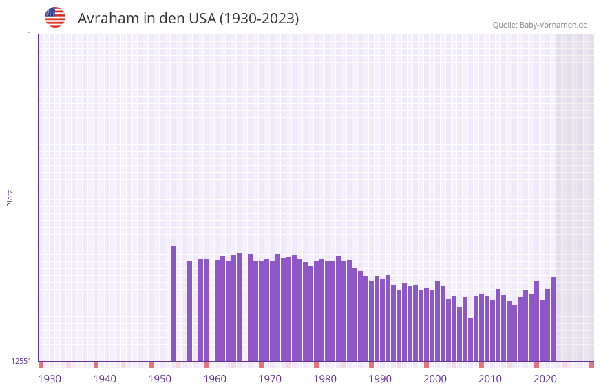 Avraham in der Vornamen-Hitliste von den USA (1930-2023) Avraham in der Vornamen-Hitliste von den USA (1930-2023)