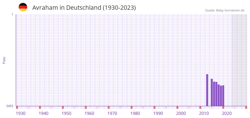 Avraham in der Vornamen-Hitliste von Deutschland (1930-2023) Avraham in der Vornamen-Hitliste von Deutschland (1930-2023)