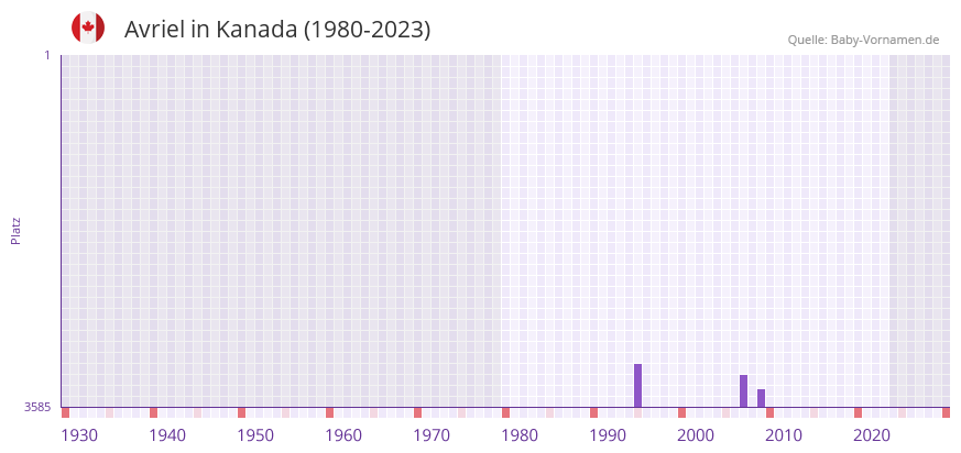 Avriel in der Vornamen-Hitliste von Kanada (1980-2023)
