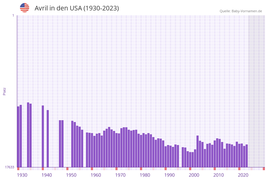 Avril in der Vornamen-Hitliste von den USA (1930-2023) Avril in der Vornamen-Hitliste von den USA (1930-2023)