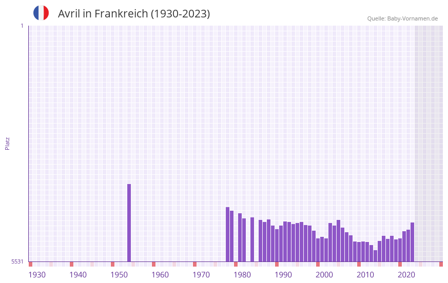 Avril in der Vornamen-Hitliste von Frankreich (1930-2023) Avril in der Vornamen-Hitliste von Frankreich (1930-2023)