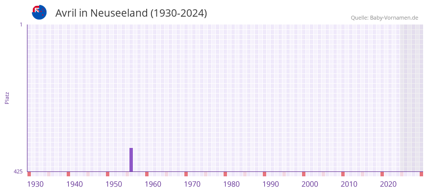 Avril in der Vornamen-Hitliste von Neuseeland (1930-2024)