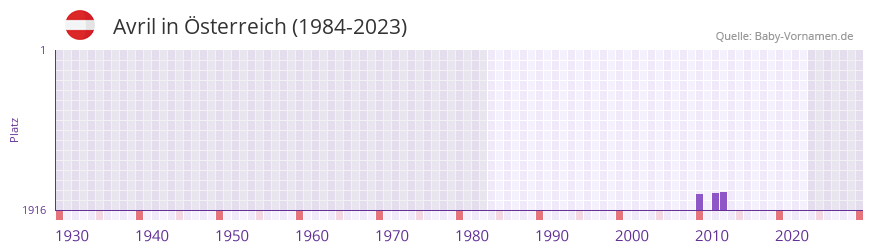 Avril in der Vornamen-Hitliste von Österreich (1984-2023) Avril in der Vornamen-Hitliste von Österreich (1984-2023)