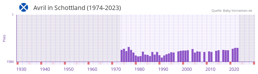 Avril in der Vornamen-Hitliste von Schottland (1974-2023) Avril in der Vornamen-Hitliste von Schottland (1974-2023)