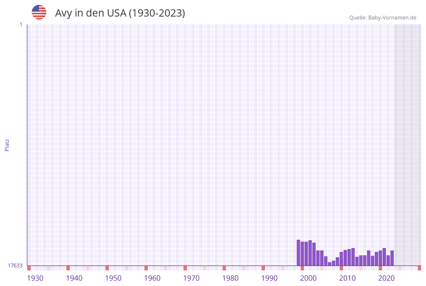 Avy in der Vornamen-Hitliste von den USA (1930-2023)