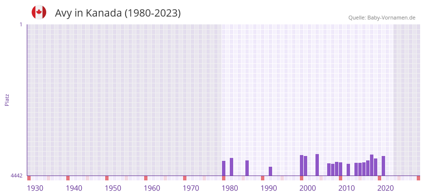 Avy in der Vornamen-Hitliste von Kanada (1980-2023)