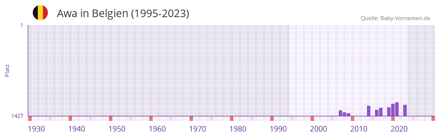 Awa in der Vornamen-Hitliste von Belgien (1995-2023)