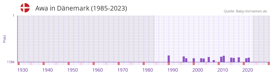 Awa in der Vornamen-Hitliste von Dnemark (1985-2023)