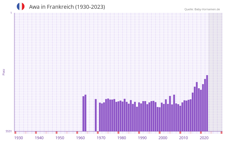 Awa in der Vornamen-Hitliste von Frankreich (1930-2023)