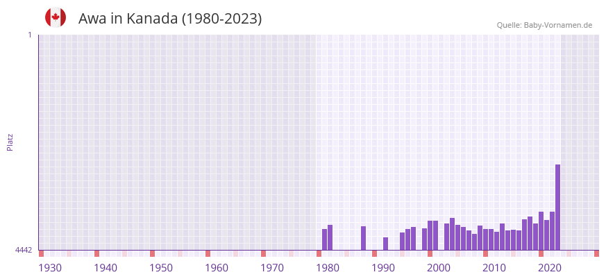 Awa in der Vornamen-Hitliste von Kanada (1980-2023)