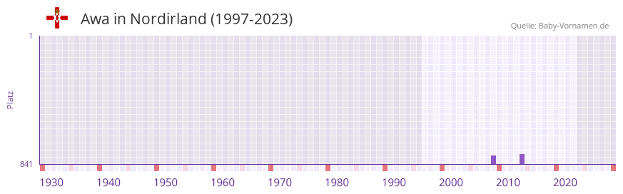 Awa in der Vornamen-Hitliste von Nordirland (1997-2023)