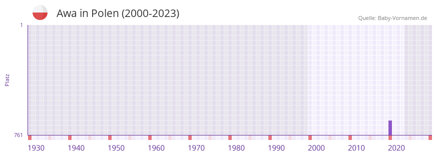 Awa in der Vornamen-Hitliste von Polen (2000-2023)
