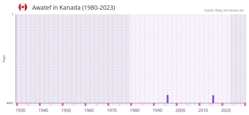 Awatef in der Vornamen-Hitliste von Kanada (1980-2023)