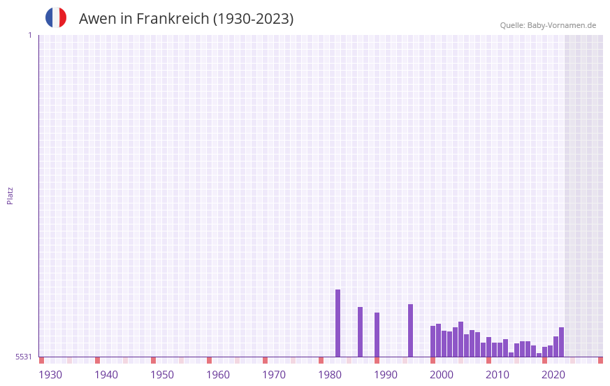 Awen in der Vornamen-Hitliste von Frankreich (1930-2023)