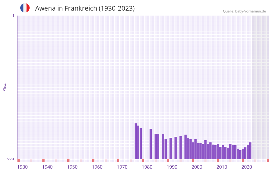 Awena in der Vornamen-Hitliste von Frankreich (1930-2023)