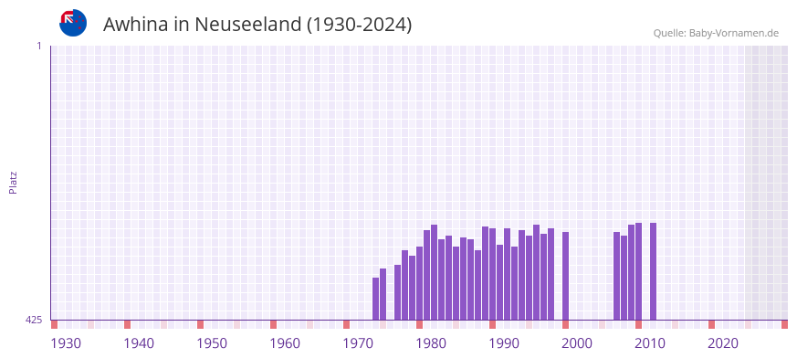 Awhina in der Vornamen-Hitliste von Neuseeland (1930-2024)