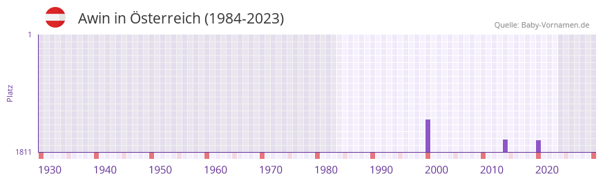 Awin in der Vornamen-Hitliste von sterreich (1984-2023)