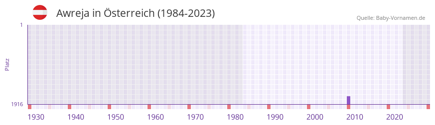 Awreja in der Vornamen-Hitliste von Österreich (1984-2023) Awreja in der Vornamen-Hitliste von Österreich (1984-2023)