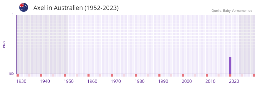 Axel in der Vornamen-Hitliste von Australien (1952-2023) Axel in der Vornamen-Hitliste von Australien (1952-2023)