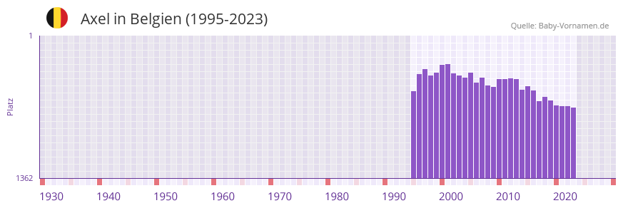 Axel in der Vornamen-Hitliste von Belgien (1995-2023) Axel in der Vornamen-Hitliste von Belgien (1995-2023)