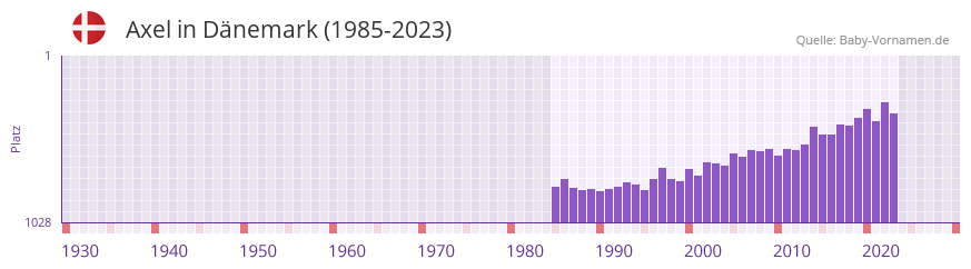 Axel in der Vornamen-Hitliste von Dänemark (1985-2023) Axel in der Vornamen-Hitliste von Dänemark (1985-2023)