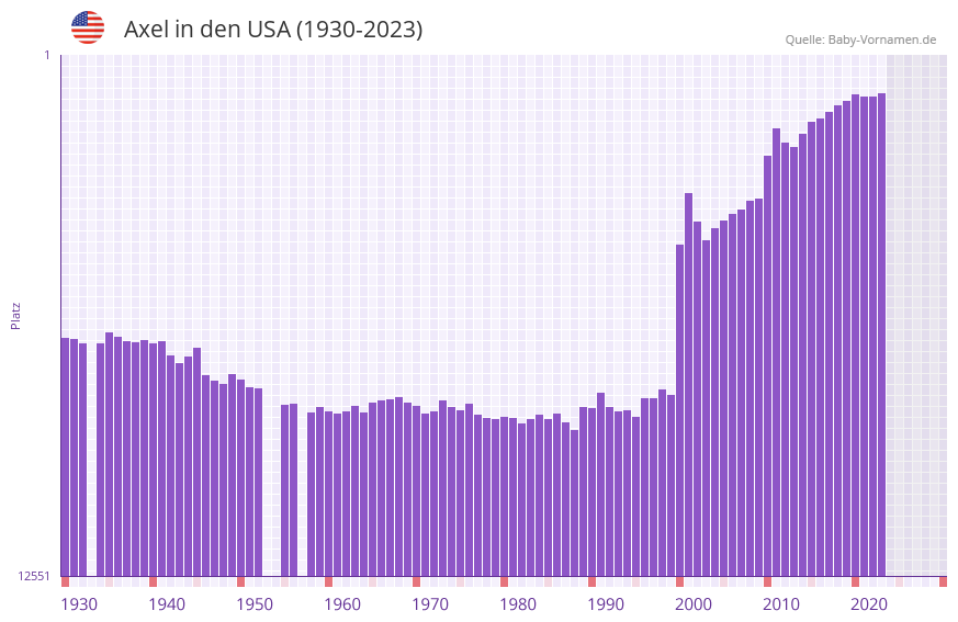 Axel in der Vornamen-Hitliste von den USA (1930-2023) Axel in der Vornamen-Hitliste von den USA (1930-2023)