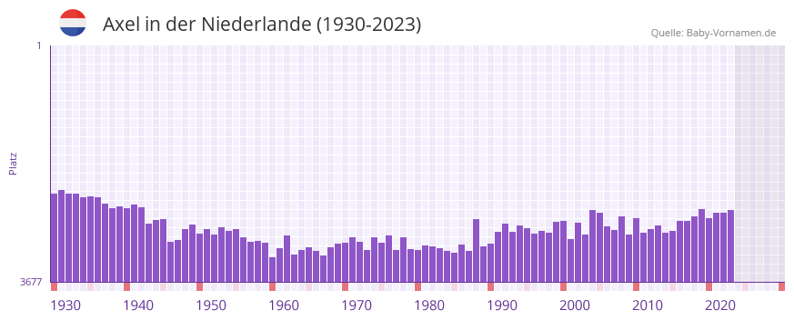 Axel in der Vornamen-Hitliste von der Niederlande (1930-2023) Axel in der Vornamen-Hitliste von der Niederlande (1930-2023)
