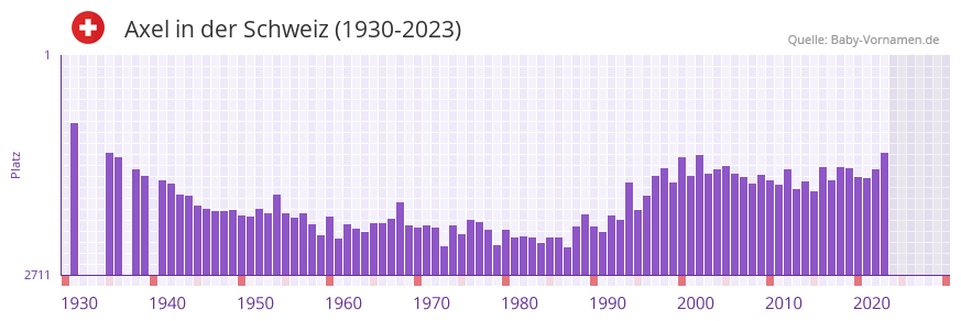 Axel in der Vornamen-Hitliste von der Schweiz (1930-2023) Axel in der Vornamen-Hitliste von der Schweiz (1930-2023)