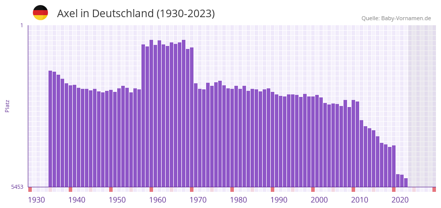 Axel in der Vornamen-Hitliste von Deutschland (1930-2023) Axel in der Vornamen-Hitliste von Deutschland (1930-2023)
