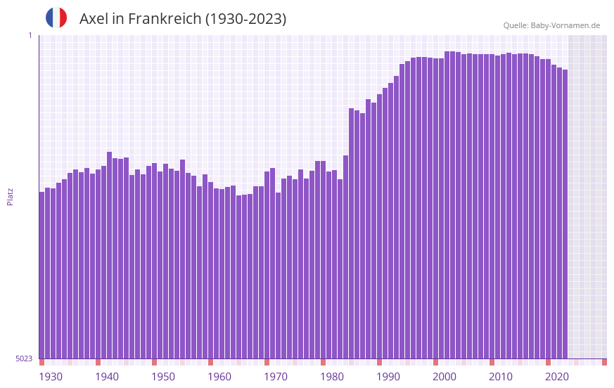 Axel in der Vornamen-Hitliste von Frankreich (1930-2023) Axel in der Vornamen-Hitliste von Frankreich (1930-2023)