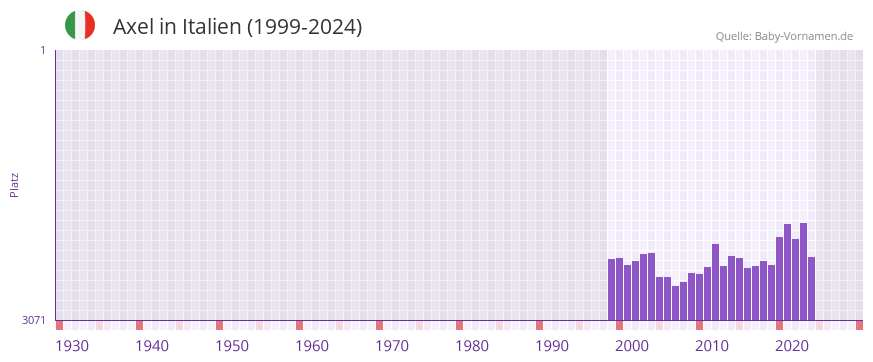 Axel in der Vornamen-Hitliste von Italien (1999-2024)
