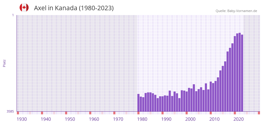 Axel in der Vornamen-Hitliste von Kanada (1980-2023) Axel in der Vornamen-Hitliste von Kanada (1980-2023)