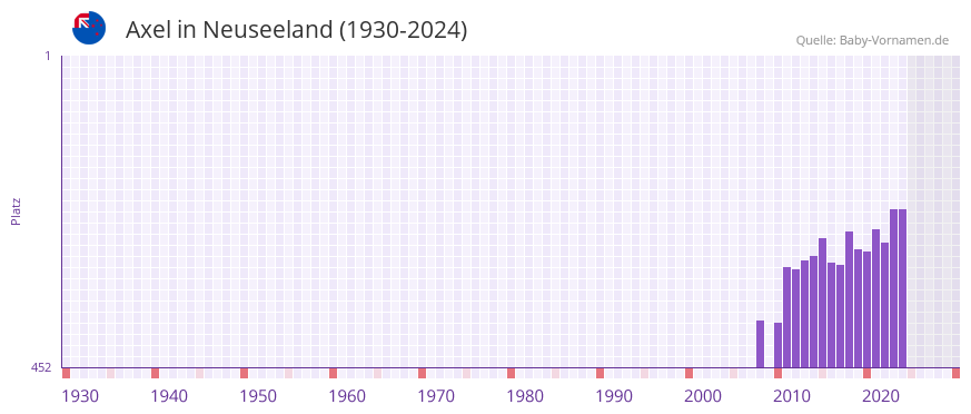 Axel in der Vornamen-Hitliste von Neuseeland (1930-2024)