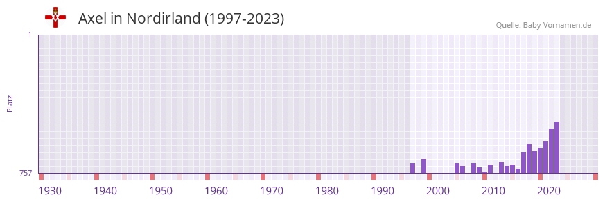 Axel in der Vornamen-Hitliste von Nordirland (1997-2023) Axel in der Vornamen-Hitliste von Nordirland (1997-2023)