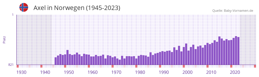Axel in der Vornamen-Hitliste von Norwegen (1945-2023) Axel in der Vornamen-Hitliste von Norwegen (1945-2023)