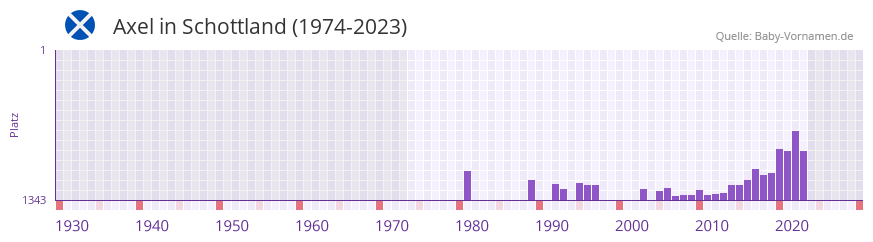 Axel in der Vornamen-Hitliste von Schottland (1974-2023) Axel in der Vornamen-Hitliste von Schottland (1974-2023)