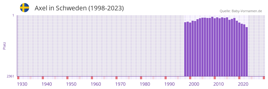 Axel in der Vornamen-Hitliste von Schweden (1998-2023) Axel in der Vornamen-Hitliste von Schweden (1998-2023)
