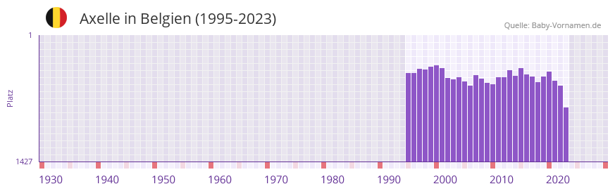 Axelle in der Vornamen-Hitliste von Belgien (1995-2023)