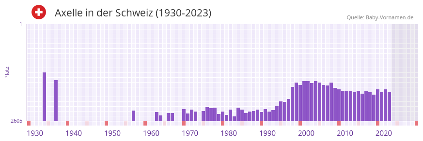 Axelle in der Vornamen-Hitliste von der Schweiz (1930-2023)