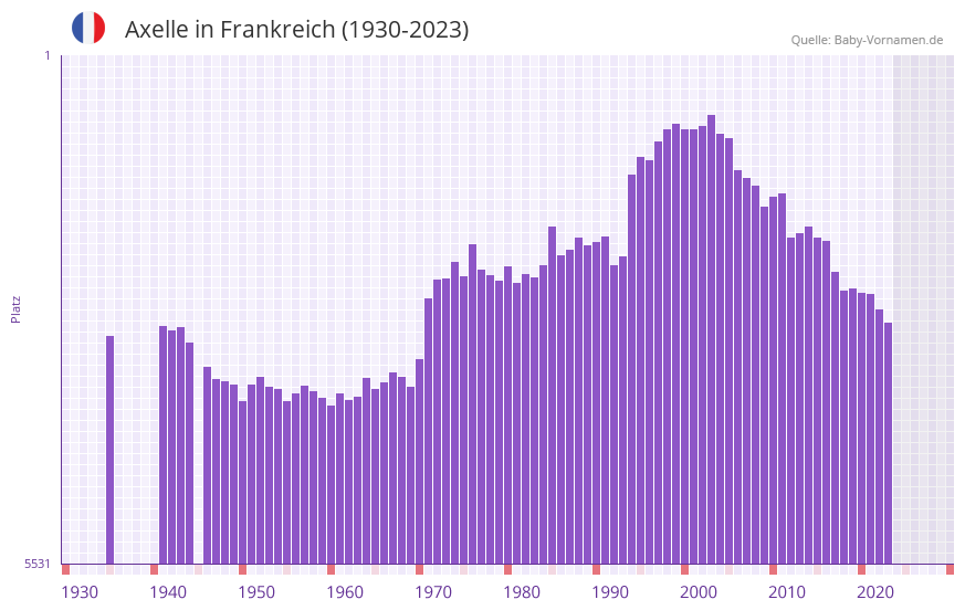 Axelle in der Vornamen-Hitliste von Frankreich (1930-2023)