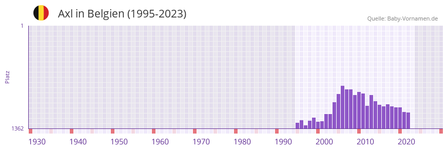 Axl in der Vornamen-Hitliste von Belgien (1995-2023)