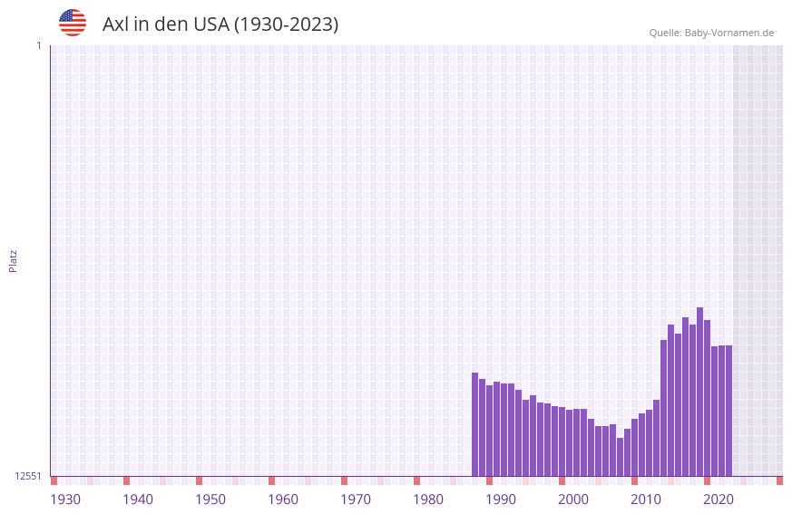 Axl in der Vornamen-Hitliste von den USA (1930-2023)