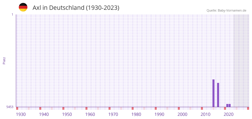Axl in der Vornamen-Hitliste von Deutschland (1930-2023)