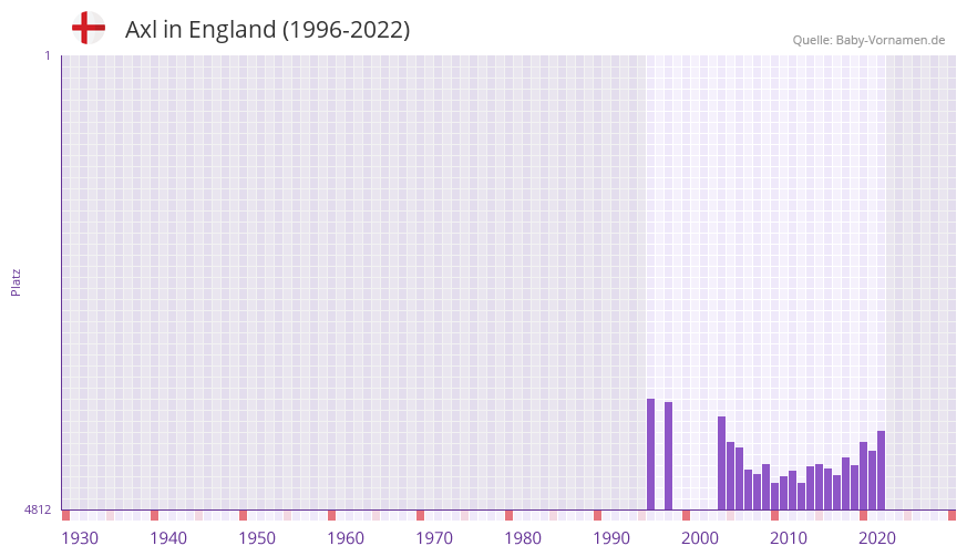 Axl in der Vornamen-Hitliste von England (1996-2022)