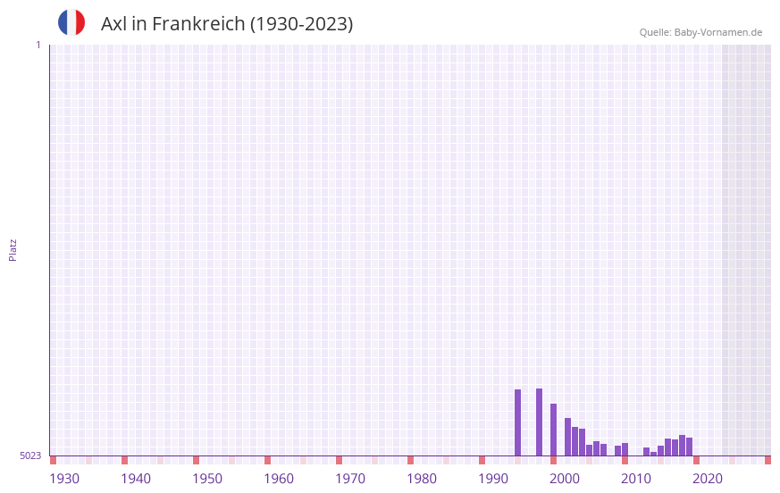 Axl in der Vornamen-Hitliste von Frankreich (1930-2023)