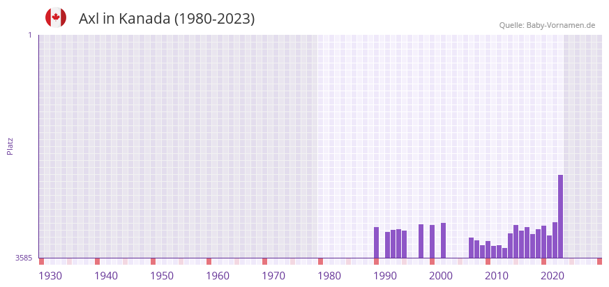 Axl in der Vornamen-Hitliste von Kanada (1980-2023)